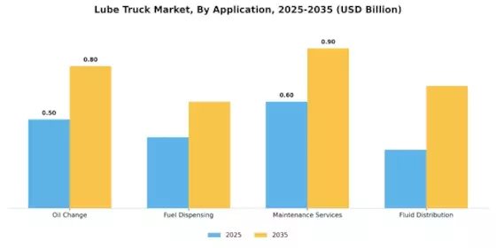 Lube Truck Market Segment Image 0
