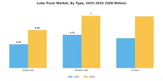 Lube Truck Market Segment Image 1