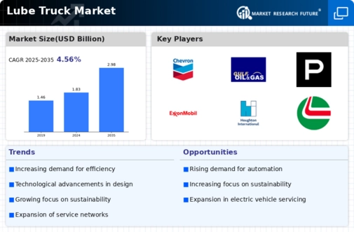 Lube Truck Market Infographic