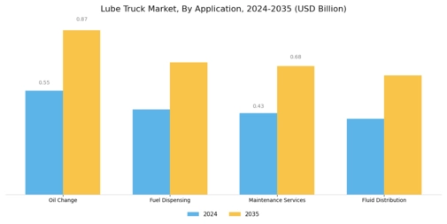 Lube Truck Market Segment Image 0