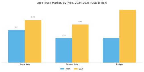 Lube Truck Market Segment Image 1