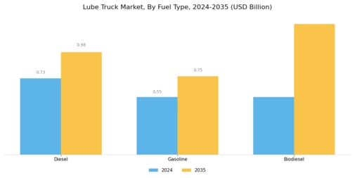 Lube Truck Market Segment Image 3