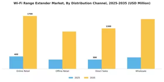 Wi-Fi Range Extender Market Segment Image 1