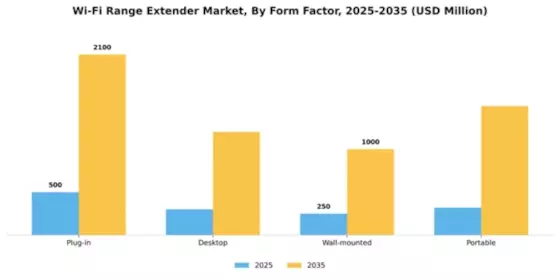 Wi-Fi Range Extender Market Segment Image 3