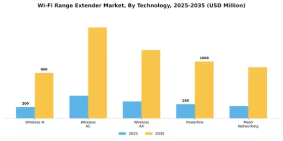 Wi-Fi Range Extender Market Segment Image 4