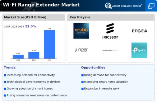 Wi-Fi Range Extender Market Infographic