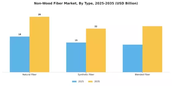 Non Wood Fiber Market
 Segment Image 0