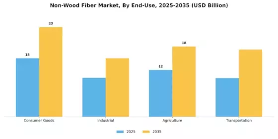 Non Wood Fiber Market
 Segment Image 2