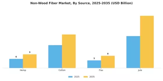 Non Wood Fiber Market
 Segment Image 3