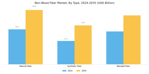 Non Wood Fiber Market
 Segment Image 0
