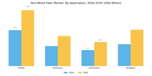 Non Wood Fiber Market
 Segment Image 1