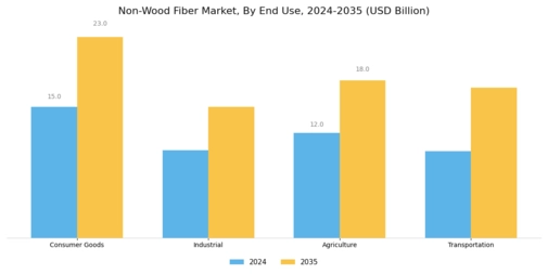 Non Wood Fiber Market
 Segment Image 2
