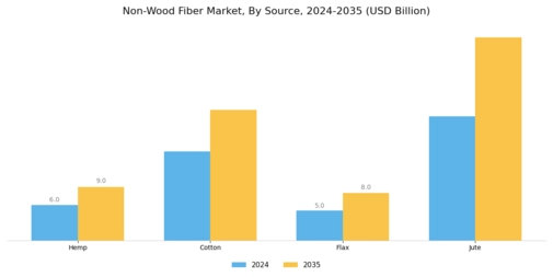 Non Wood Fiber Market
 Segment Image 3