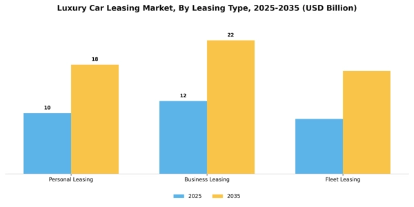 Luxury Car Leasing Market Segment Image 1