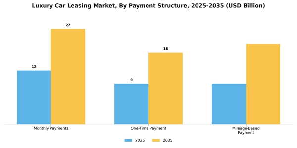 Luxury Car Leasing Market Segment Image 2