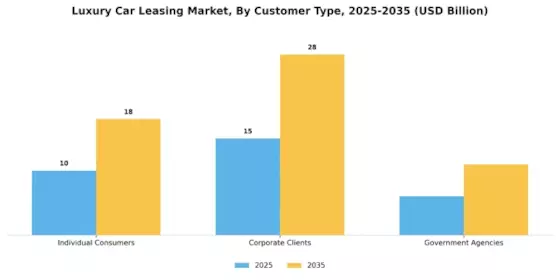 Luxury Car Leasing Market Segment Image 3