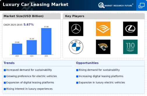 Luxury Car Leasing Market Infographic