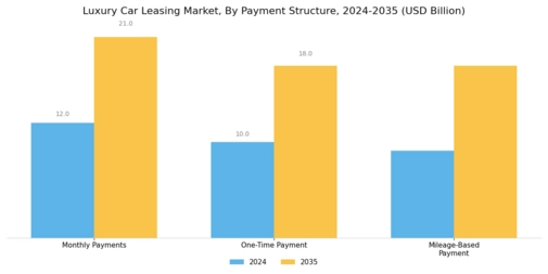 Luxury Car Leasing Market Segment Image 2