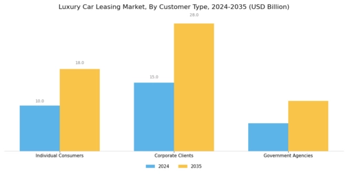 Luxury Car Leasing Market Segment Image 3