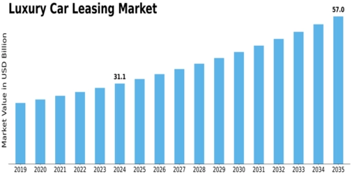 Luxury Car Leasing Market Size