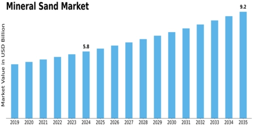 Mineral Sand Market Size