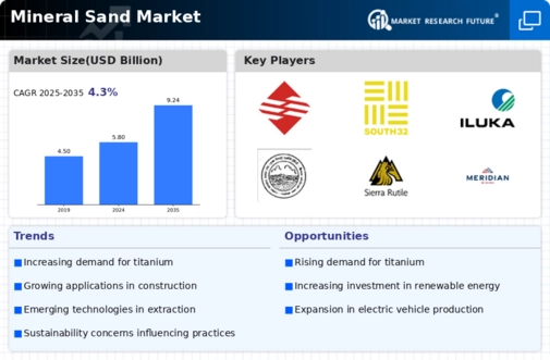 Mineral Sand Market Infographic