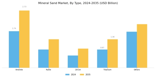 Mineral Sand Market Segment Image 1