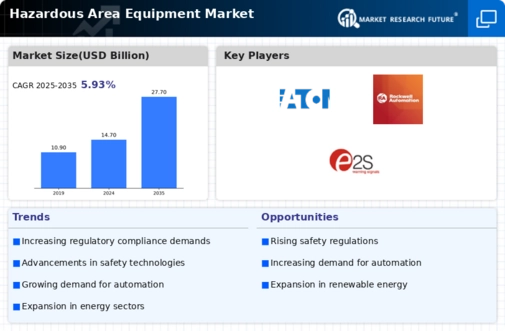 Hazardous Area Equipment Market Infographic