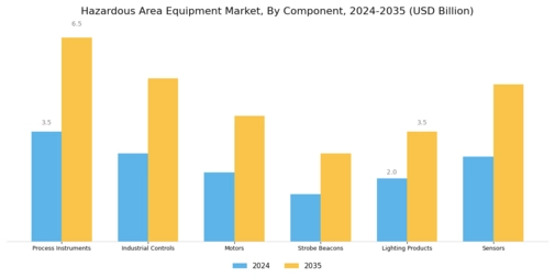 Hazardous Area Equipment Market Segment Image 0