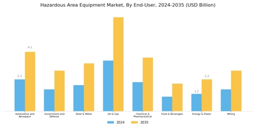 Hazardous Area Equipment Market Segment Image 2
