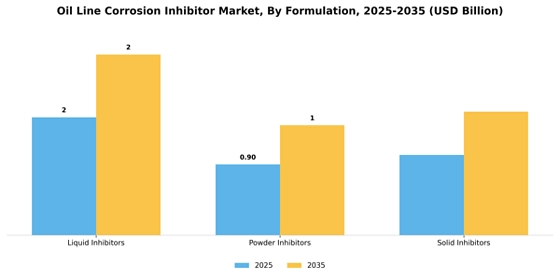 Oil Line Corrosion Inhibitor Market
 Segment Image 2