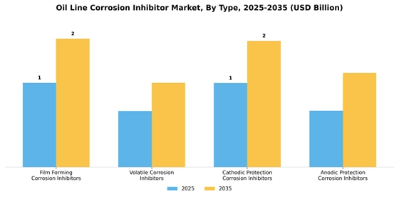 Oil Line Corrosion Inhibitor Market
 Segment Image 3