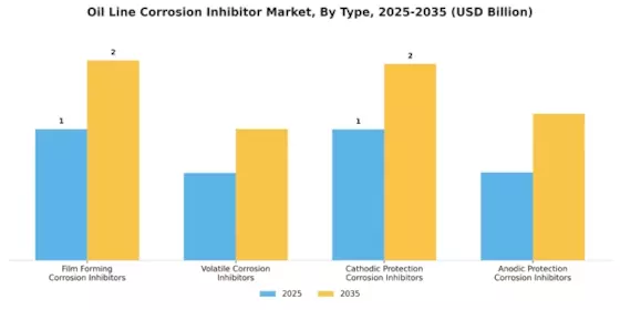 Oil Line Corrosion Inhibitor Market
 Segment Image 0
