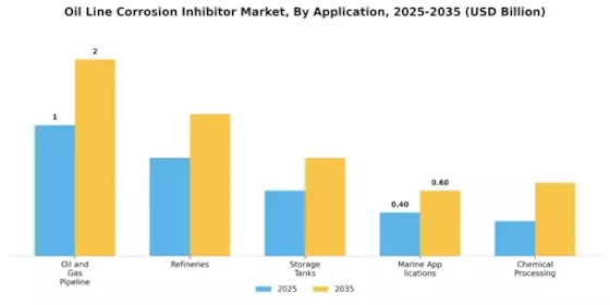 Oil Line Corrosion Inhibitor Market
 Segment Image 1