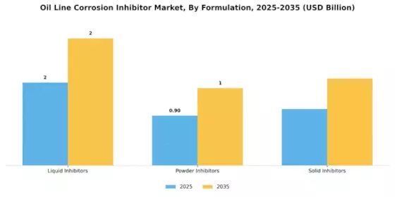 Oil Line Corrosion Inhibitor Market
 Segment Image 2