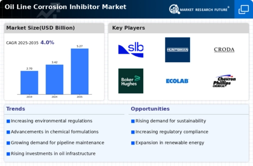 Oil Line Corrosion Inhibitor Market
 Infographic