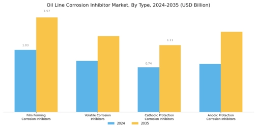 Oil Line Corrosion Inhibitor Market
 Segment Image 0