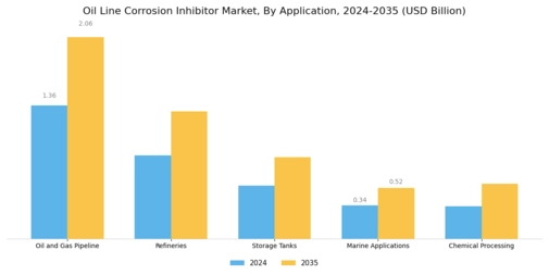 Oil Line Corrosion Inhibitor Market
 Segment Image 1