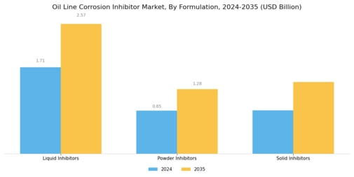 Oil Line Corrosion Inhibitor Market
 Segment Image 2