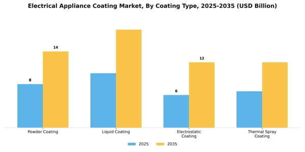 Electrical Appliance Coating Market Segment Image 1
