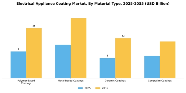 Electrical Appliance Coating Market Segment Image 3