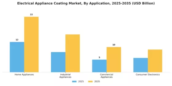 Electrical Appliance Coating Market Segment Image 0