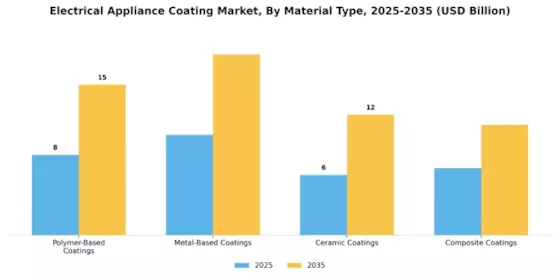 Electrical Appliance Coating Market Segment Image 2