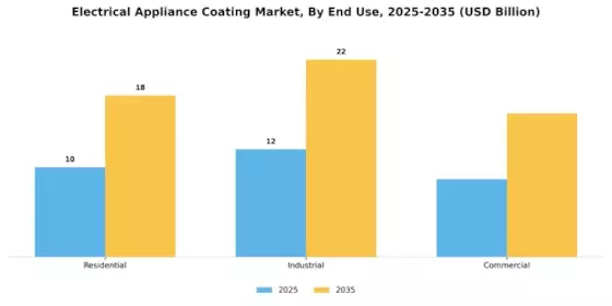 Electrical Appliance Coating Market Segment Image 3