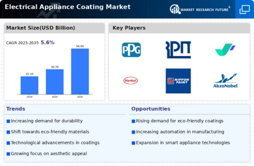 Electrical Appliance Coating Market Infographic