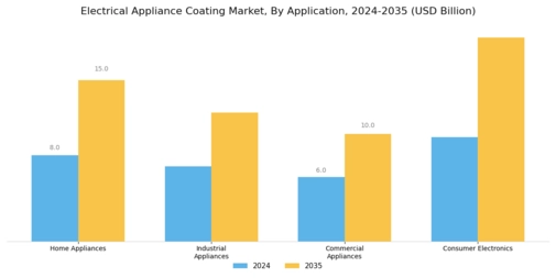 Electrical Appliance Coating Market Segment Image 0