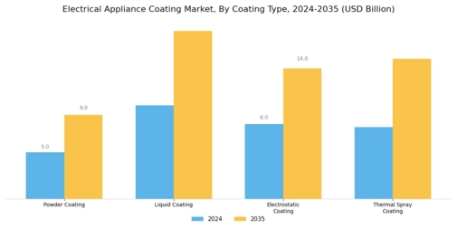 Electrical Appliance Coating Market Segment Image 1