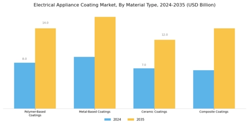 Electrical Appliance Coating Market Segment Image 2
