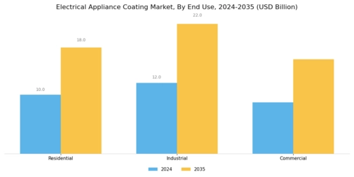 Electrical Appliance Coating Market Segment Image 3