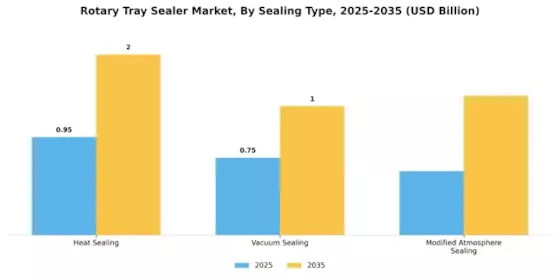 Rotary Tray Sealer Market Segment Image 1